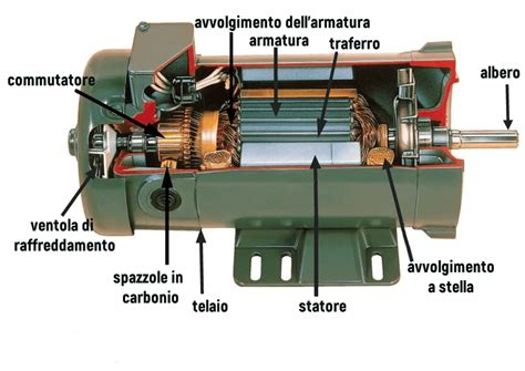 Schema di un motorino tergicristallo con le sue componenti principali