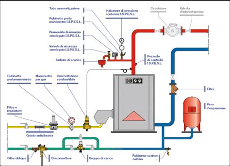 Schema di un impianto a gas in un'autovettura