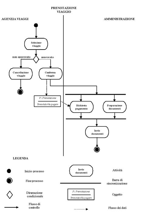 Diagramma delle attività aziendali di Volpe Autoveicoli Srl