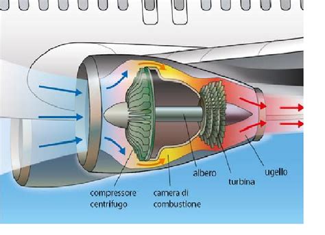 Diagramma di un motore turbofan