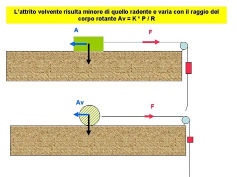 Illustrazione comparativa tra attrito radente e volvente