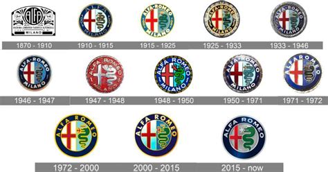 Evoluzione del logo Alfa Romeo
