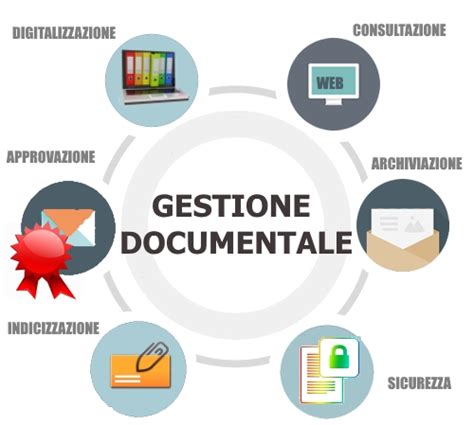 Schema di un sistema di gestione documentale elettronica