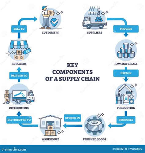 Diagramma della catena di fornitura di ricambi auto
