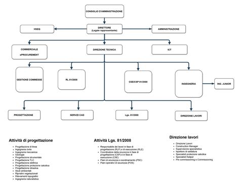 Diagramma che illustra la struttura di un repertorio regionale delle qualifiche professionali