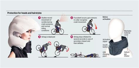 Diagramma delle aree protette da un airbag per ciclisti