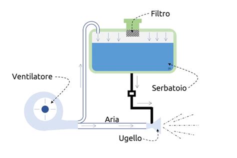 Schema di funzionamento nebulizzatore a pistone