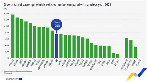 Grafico sull'aumento delle vendite di SUV in Europa