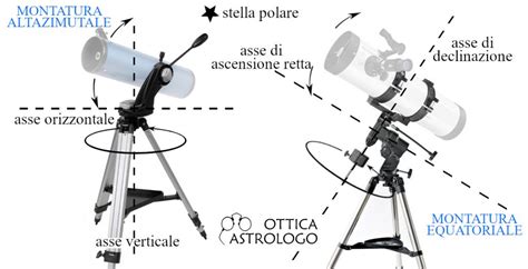 Schema di setup per autoguida su montatura equatoriale