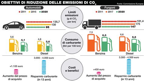 Riduzione emissioni auto