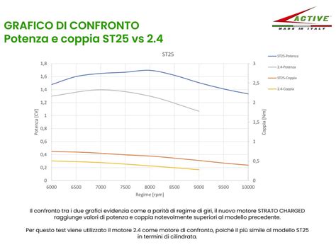 Grafico comparativo potenza motori Qashqai 3008