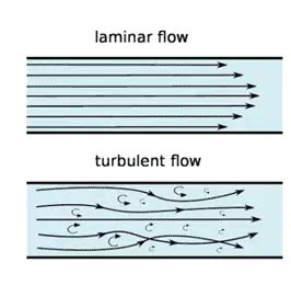 Diagramma che illustra il flusso d'aria laminare rispetto al flusso turbolento