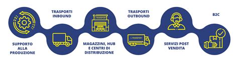 Fasi della logistica dei componenti