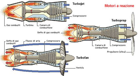 Schema di un motore turbogetto