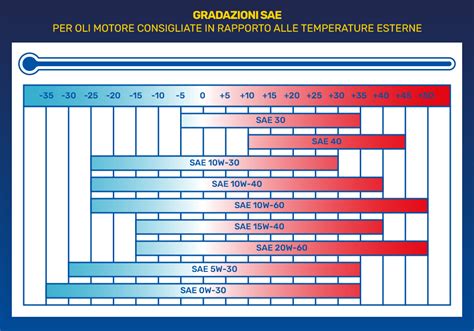 Spiegazione delle gradazioni SAE