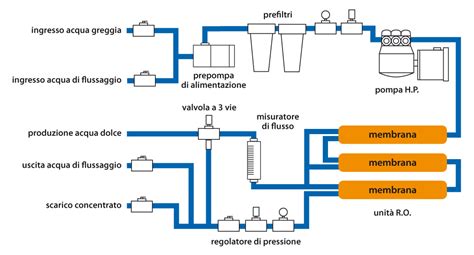 Schema dei sistemi di post-trattamento diesel e oli Low SAPS