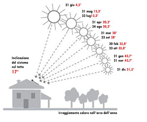 Schema di irraggiamento solare nell'abitacolo di un'auto