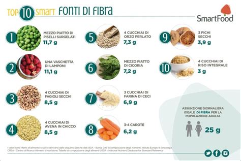 Schema nutrizionale con enfasi su cibi ricchi di fibre