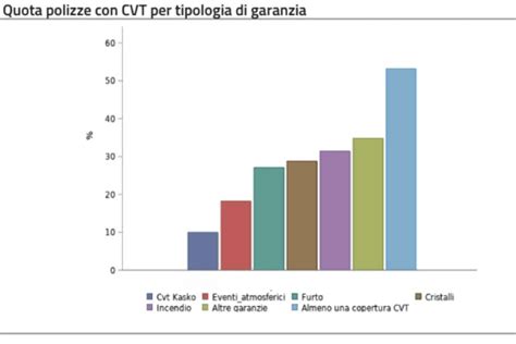 Grafico comparativo delle garanzie accessorie di una polizza autoveicoli