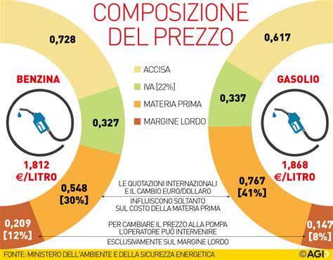 Grafico comparativo consumo AdBlue e gasolio