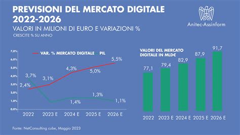 Crescita del mercato DAC e previsioni