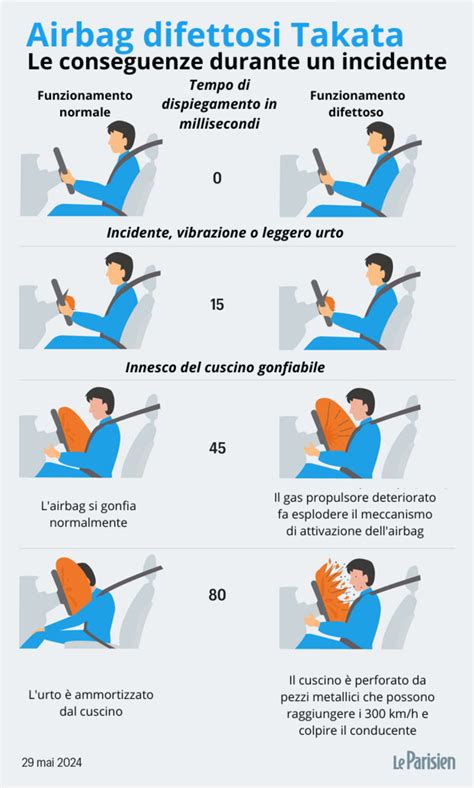 Schema degli airbag difettosi Takata