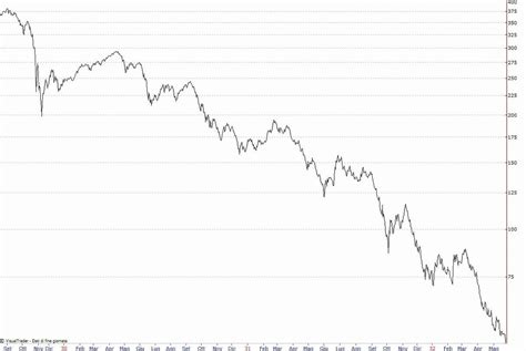 Grafico di svalutazione dei furgoni commerciali nel primo decennio di vita