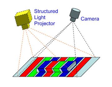 Schema di un sistema di visione 3D con luce strutturata