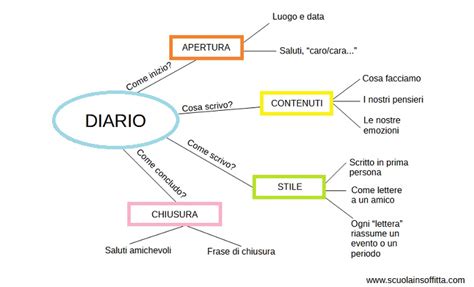 schema grafico su come tenere un diario per l'apprendimento linguistico
