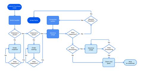 Workflow ordine auto Volvo