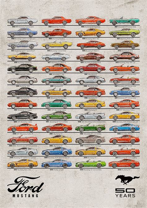 Timeline evoluzione Ford Mustang