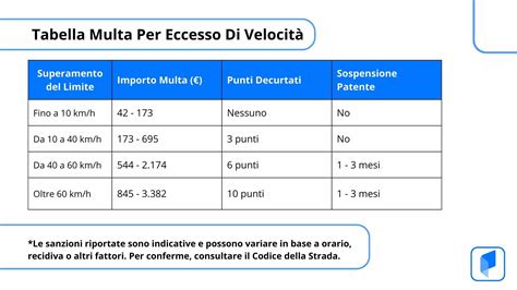 Infografica che illustra le nuove fasce di sanzione per eccesso di velocità
