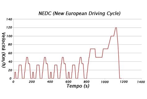 Infografica che confronta il ciclo di prova NEDC e WLTP per le emissioni di CO2 e il consumo di carburante