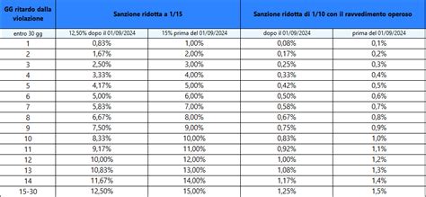 Tabella riassuntiva delle sanzioni per violazioni relative ai carichi sporgenti