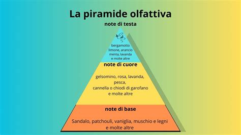 Piramide olfattiva stilizzata con al vertice la nota di benzina, affiancata da cuoio, legno, spezie e accordi metallici, in un design moderno e pulito