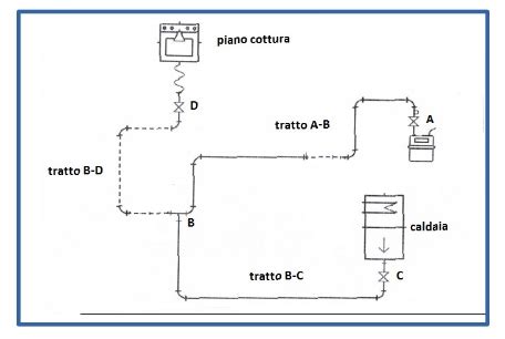 Schema impianto metano Zafira