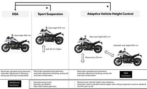 Diagramma della sospensione Dynamic Suspension Adjustment (DSA)