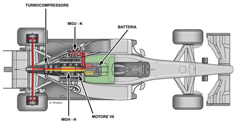 Diagramma di un motore di Formula 1