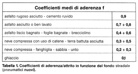 Tabella comparativa aderenza pneumatici su diversi terreni
