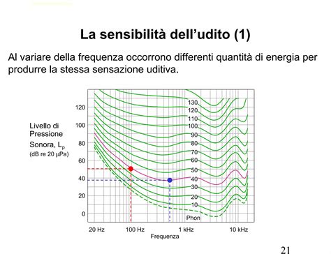 Grafico sensibilità altoparlante