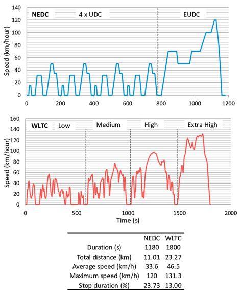 WLTP vs NEDC comparison