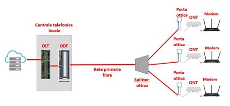 Diagramma di una rete in fibra ottica con splitter