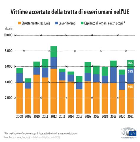 Diagramma che illustra l'evoluzione delle direttive UE contro la tratta di esseri umani