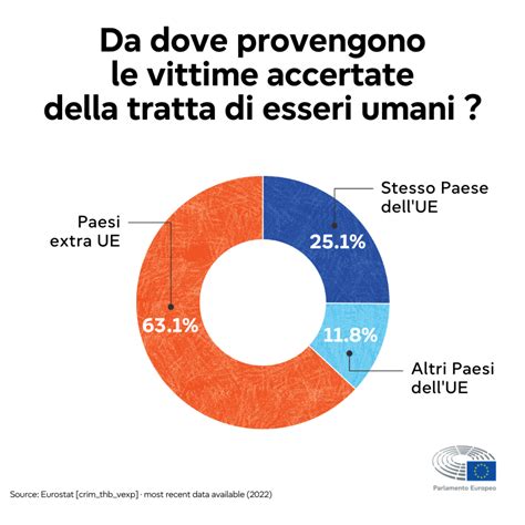 Diagramma che illustra i pilastri della lotta alla tratta di esseri umani: prevenzione, repressione, protezione