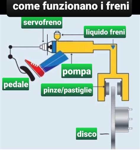Schema di funzionamento del freno a mano elettrico integrato