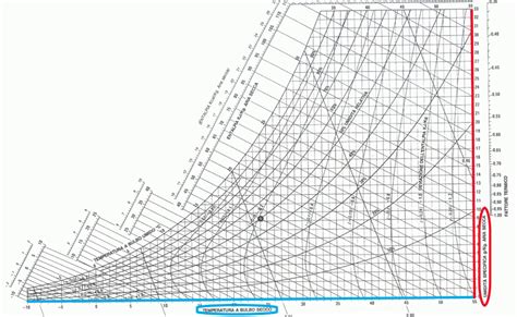 Diagramma psicrometrico della deumidificazione per raffreddamento