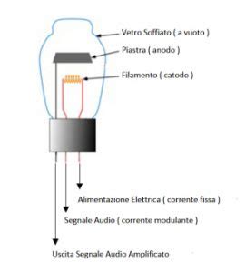 Schema di una valvola termoionica