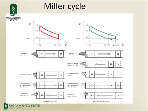 Miller cycle engine diagram