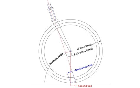 Illustrazione del Mechanical Trail e Ground Trail