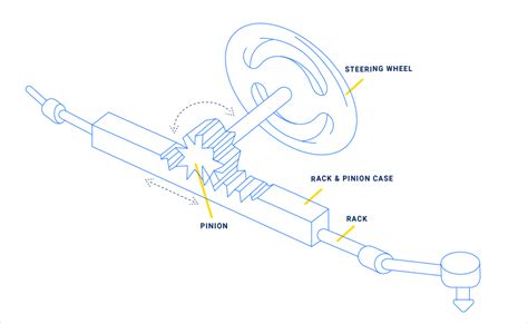 Schema di un piantone dello sterzo con frecce che indicano i punti di possibile gioco